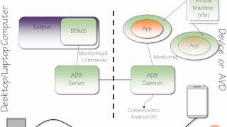04.Dalvik Debug Monitor Server (DDMS) 02 What is DDMS