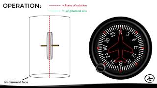The Heading Indicator-Gyroscopic