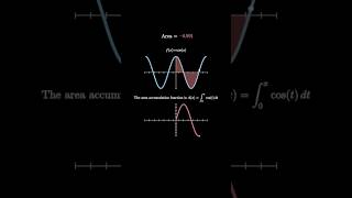 Visual Integral of Cosine
Visual Integral of Cosine
Here we investigate the area accumulation function of the cosine function. It looks surprisingly like the sine function because it is!
If you liked this video, consider liking or subscribing. Or you can support me by buying me a coffee at https://www.buymeacoffee.com/VisualProofs
Thanks!
#manim #calculus #derivative #mathematics #integral # #mathvideo #math #mtbos
To learn more about animating with manim, check out:
https://manim.community Visual Integral of Cosine