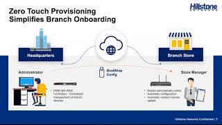 Hillstone Secure SD WAN Solution for Distributed Enterprises
