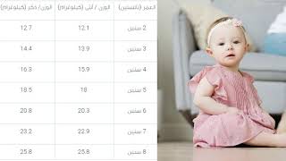 جدول وزن الطفل الطبيعي حسب العمر //ما هو الوزن الطبيعي للأطفال حسب العمر//وزن الطفل حسب العمر والطول