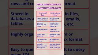 Data Science Basics: Structured vs Unstructured #shorts #datascience #programming #coding