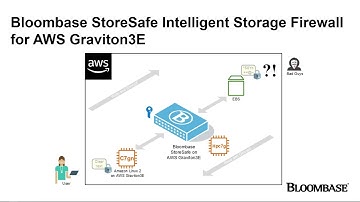 Powering PQC Encryption Security for AWS with Bloombase StoreSafe on Amazon Graviton3E Arm-based CPU