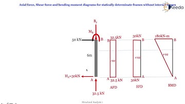 AFD SFD and BMD and sign Conventions  Problem 2 - Introduction to 3 Hinged Arches - Structural