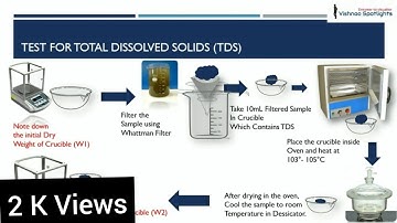 Determination of all Solids in Wastewater/Water | TDS | TS | TFS | TSS | VSS | FSS | VDS | FDS | TSS