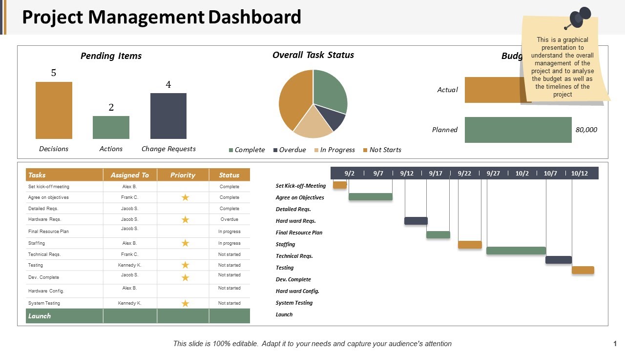 Project Management Dashboard Ppt Powerpoint Presentation Deck - YouTube