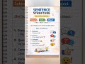 Master Sentence Structure in 60 Seconds! 🔥 (English Made Easy)
