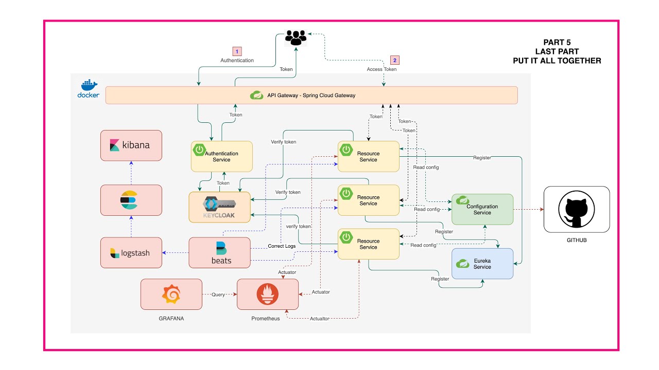 PART 5 - Implementing Microservices with Spring Boot and Spring Cloud ...