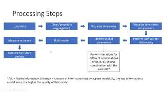 Implementing ARIMA Forecasting Method in Python