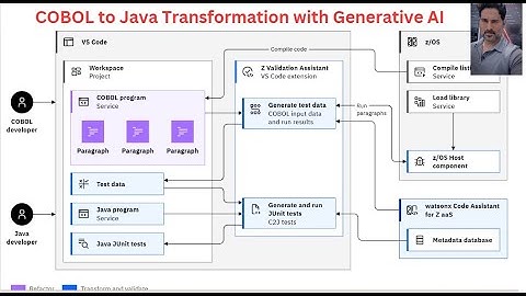 COBOL to Java Transformation with Generative AI