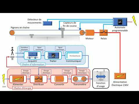 La chaîne fonctionnelle : chaîne d'énergie et chaîne d'information