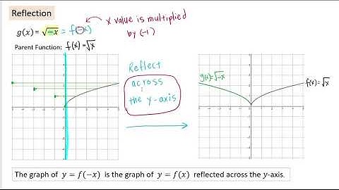 Reflections Across the X- and Y- Axes