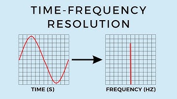 Time-Frequency resolution explained