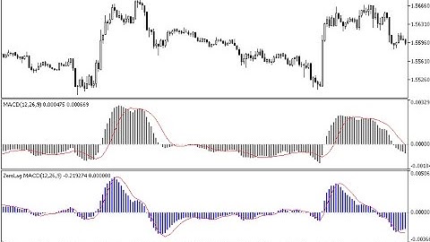 ZeroLag MACD – indicator for MetaTrader 5