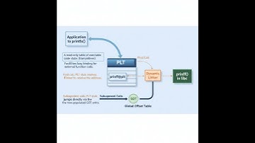 ELF GOT vs PLT: Dynamische koppeling, luie binding en runtime-resolver begrijpen