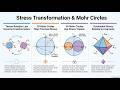 Tensor Algebra for Solid Mechanics Part 3 | Mohr Circle, Stress Transformation, & Octahedral Stress