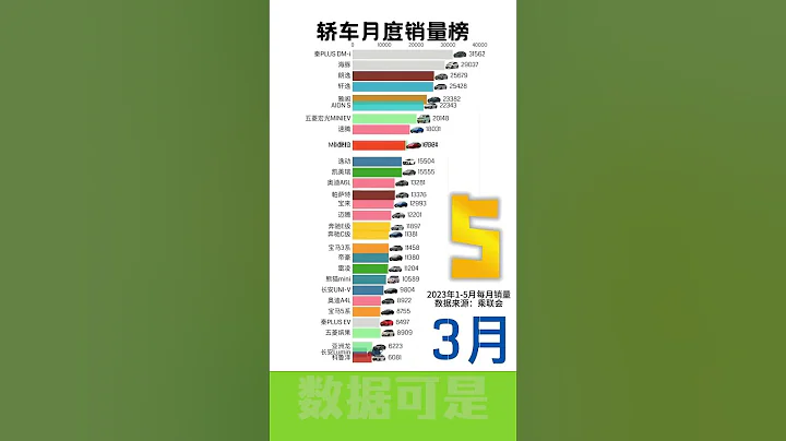 抖音排行榜之汽車銷量榜：2023年1月至5月轎車月度銷量排名前三十名車   抖音 - 天天要聞