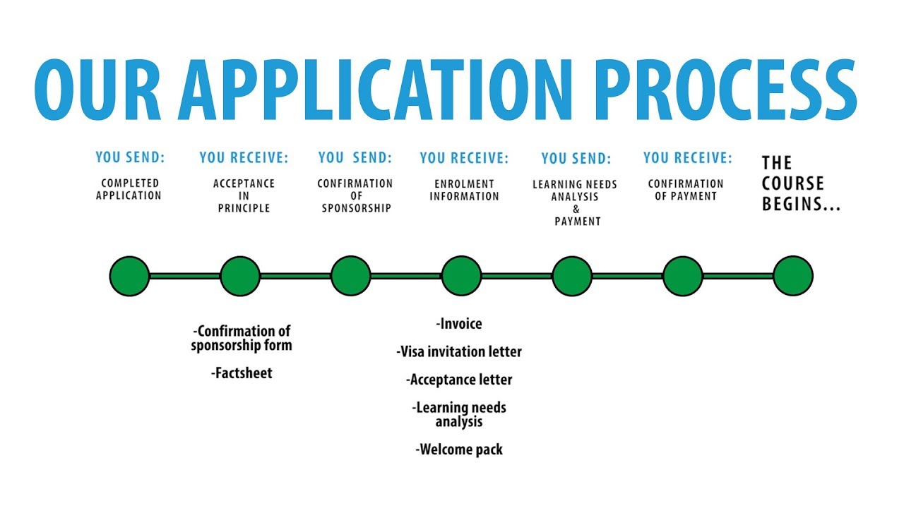 application-process-video-youtube