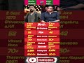 “Kichcha Sudeep 🆚 Priya Mani 🔥 Age, Net Worth, Movies, Lifestyle Comparison 2026”
