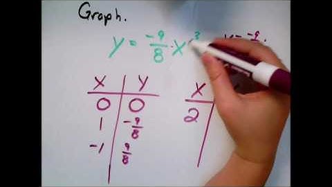 Graphing a cubic function of the form y=ax^3