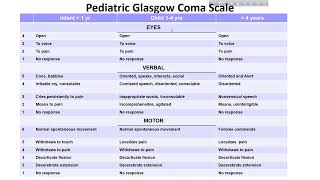 Pediatric Glasgow Coma Scale. #pediatrics #children #coma #eyes #verbal #motor #viralvideo #foryou