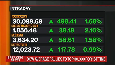 Dow Jones Crosses 30,000 for First Time - DayDayNews