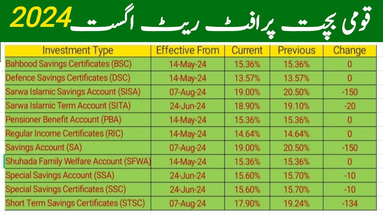 National Saving Latest New Profit Rates Aug 2024 | Qoomi Bachat Naya ...