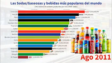 ¿Cuál es el refresco más popular?