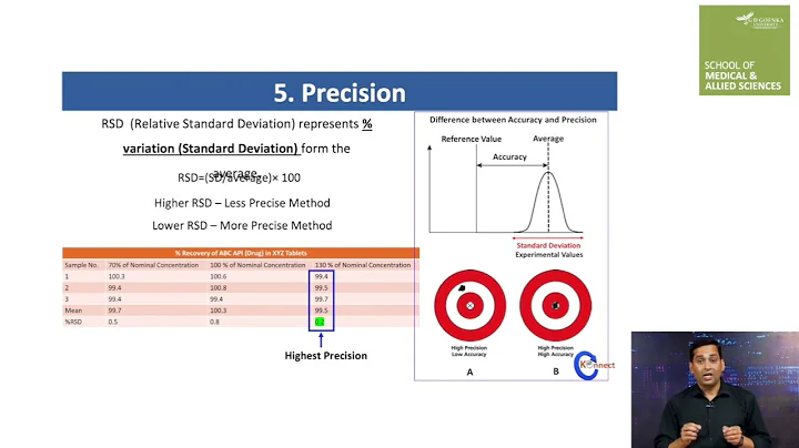 ICH Guidelines Part-II;Range,Accuracy, Precision, LOD, LOQ, Robustness & System Suitability Criteria