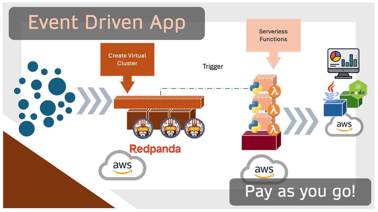 Develop an event driven app in a day with Redpanda Serverless & Lambda ...