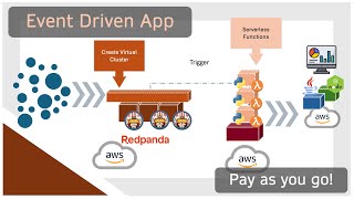 Develop an event driven app in a day with Redpanda Serverless & Lambda