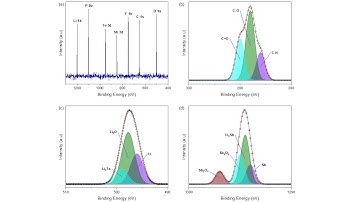 Grouped XPS Plot Generator (Data file to Origin importer)