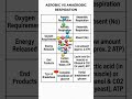 Aerobic vs Anaerobic Respiration 🔥 | CBSE 2026 | Class10 Biology#Trick#NCERT#viralvideo#shortsviral