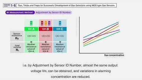 Tips, Tricks and Traps for Successful Development of Gas Detectors using MOS type Gas Sensors