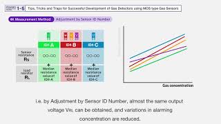 Tips, Tricks and Traps for Successful Development of Gas Detectors using MOS type Gas Sensors