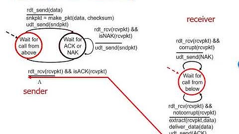 Networking: Unit 3 - The Transport Layer - Lesson 6, Stop and Wait