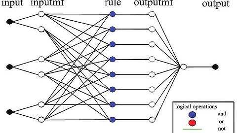 How to Train Neuro Fuzzy Network in MATLAB (ANFIS Training)