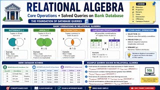 Lecture 6 : Relational Algebra: Union, Intersection, Difference, Cartesian Product! #DBMS #SQL #MCA