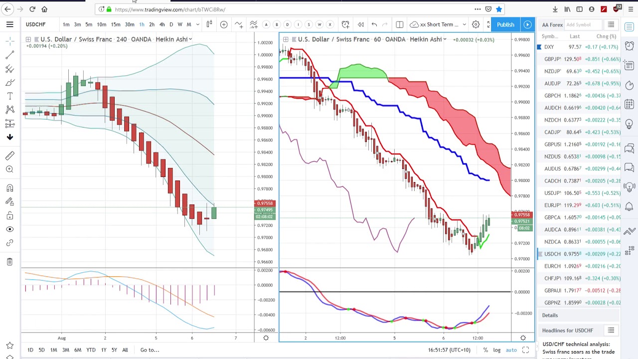 USDCHF Perfect Distribution Trade YouTube