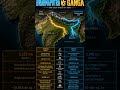 Brahmaputra Vs Ganga comparisons of location, origin length, tributaries etc. #shortsfeed #shorts#gk