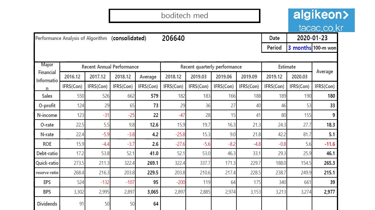 boditech med 206640 Algorithm Investment Report