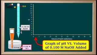 WCLN - Strong Acid-Strong Base Titration Curves - Chemistry