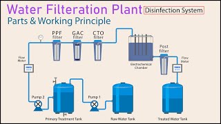 portable water purification plant | drinking water treatment process | water filtration plant screenshot 2