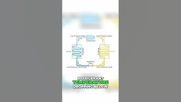 Vapor Compression Cycle Explained: Key Components & Refrigerant Flow - Paradigm Cooling #shorts