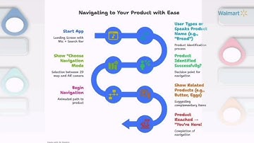 SmartNav Retail – Voice & AR-Based In-Store Navigation | Sparkathon 2025 Prototype Demo