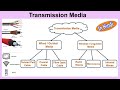 Transmission media in hindi  guided and unguided media