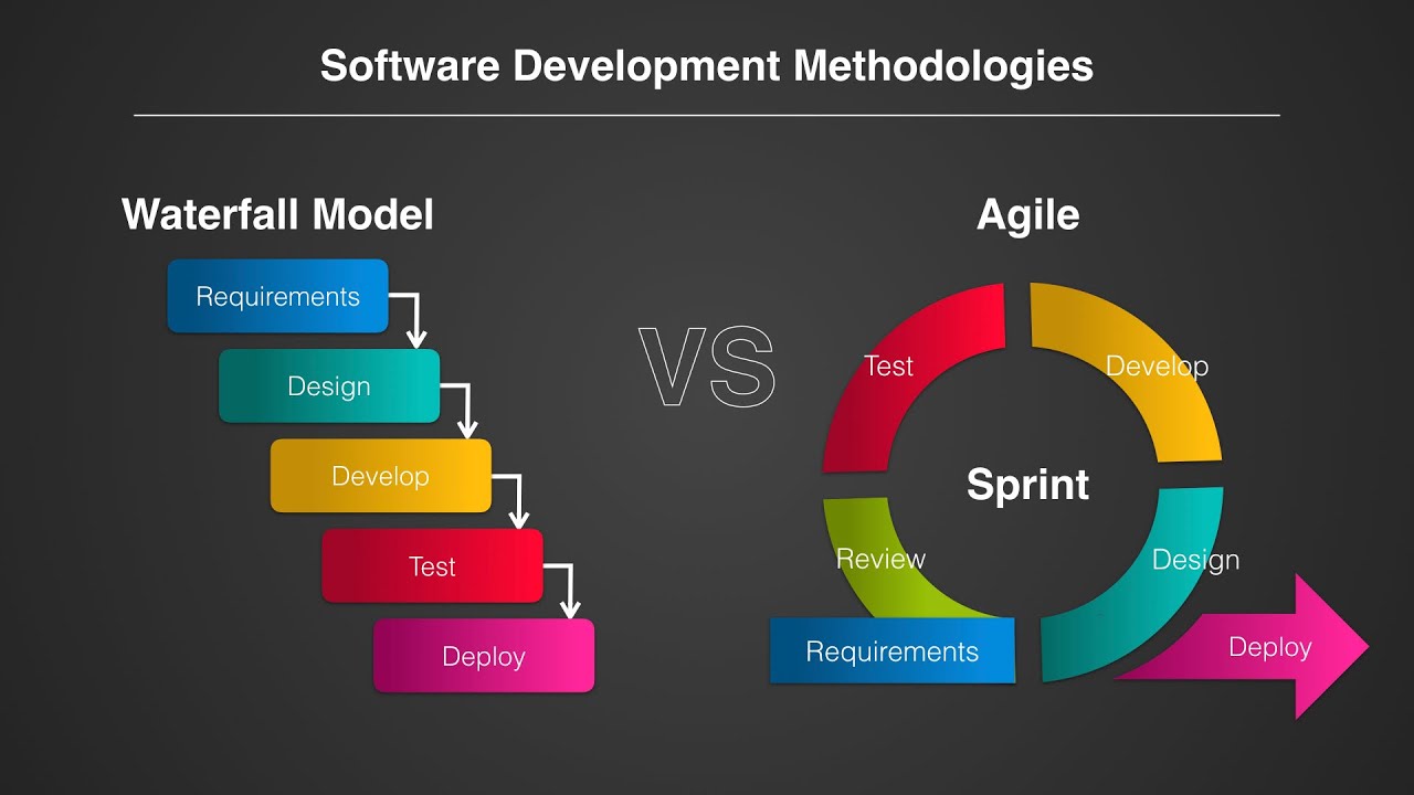 Waterfall vs Agile Software Development - YouTube