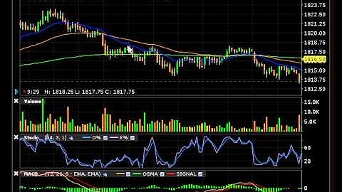Make Money in the Stock Market with the Exponential Moving Average