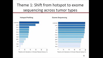 Somatic Alterations In Clinically Relevant Cancer Genes Among 12 TCGA Tumor Types - Ali Amin-Mansour