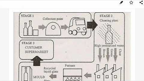 Ielts writing Flow chart || Task 1